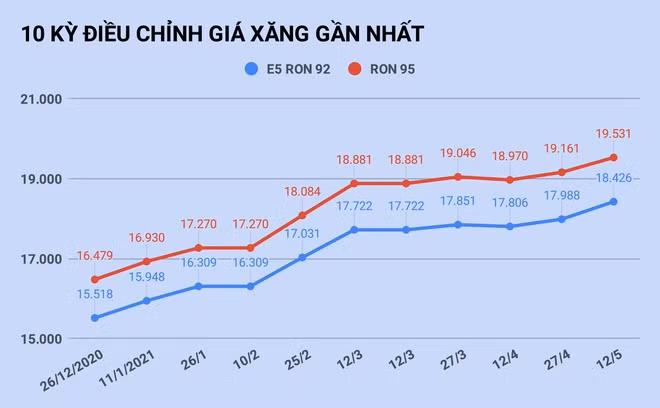Ngoài ra, giá các mặt hàng dầu cũng được điều chỉnh tăng tương đối mạnh. Giá dầu diesel tăng 446 đồng/lít; dầu hỏa tăng 566 đồng/lít; dầu mazut tăng 256 đồng/kg.