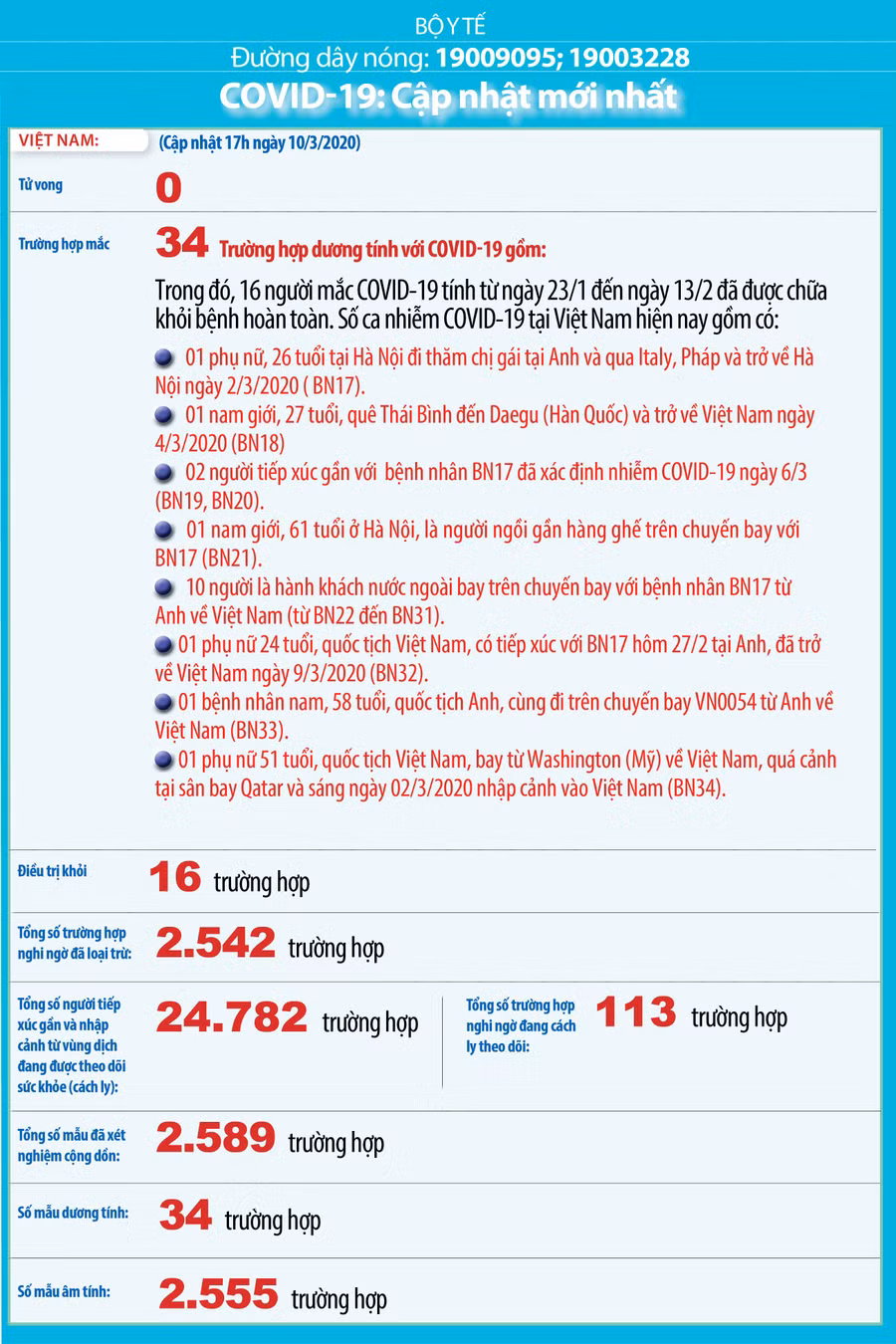  Cụ thể các ca mắc Covid-19 tính đến hết ngày 10/3.