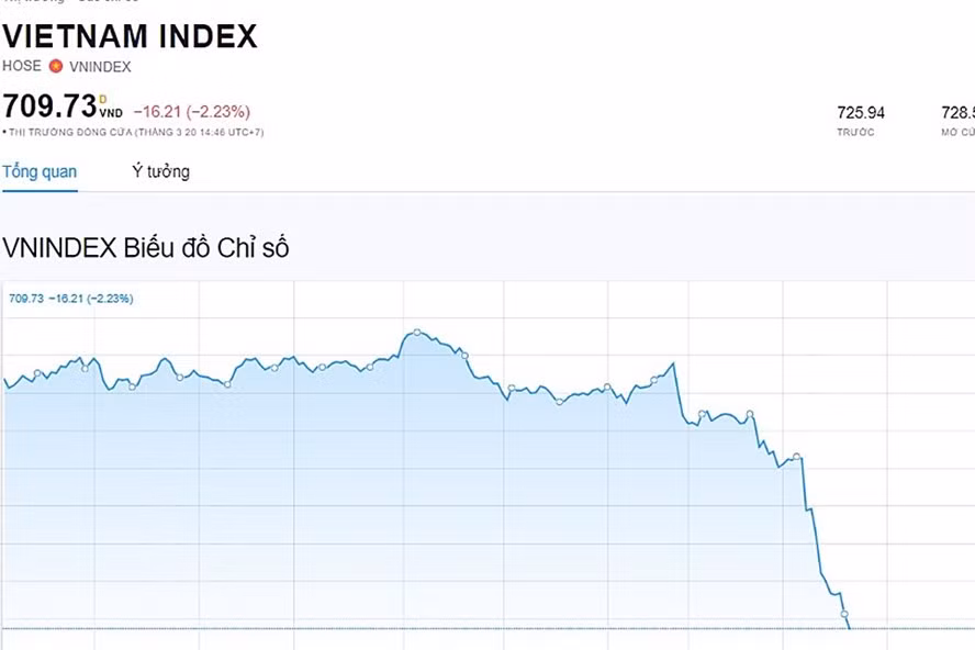 Biểu đồ Vn-Index ngày 20.3.2020 (nguồn: tradingview.com). Biểu đồ Vn-Index ngày 20.3.2020 (nguồn: tradingview.com).