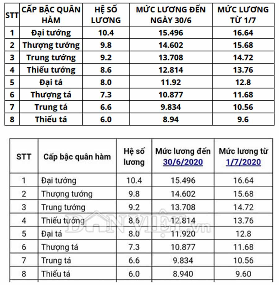 Mức lương cấp Tướng, Tá Công an, Quân đội năm 2020. Mức lương cấp Tướng, Tá Công an, Quân đội năm 2020.