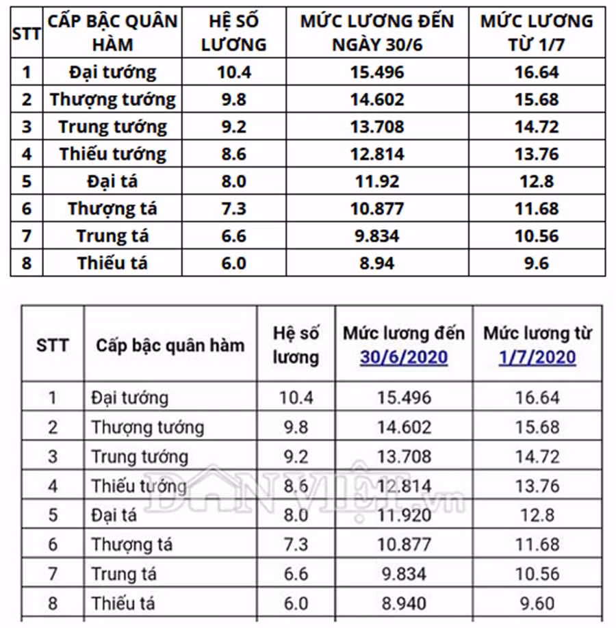 Mức lương cấp Tướng, Tá Công an, Quân đội năm 2020.