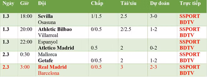 Lịch thi đấu, trực tiếp bóng đá La Liga đêm nay 1.3: Real Madrid yếu thế trong 'siêu kinh điển' - ảnh 1
