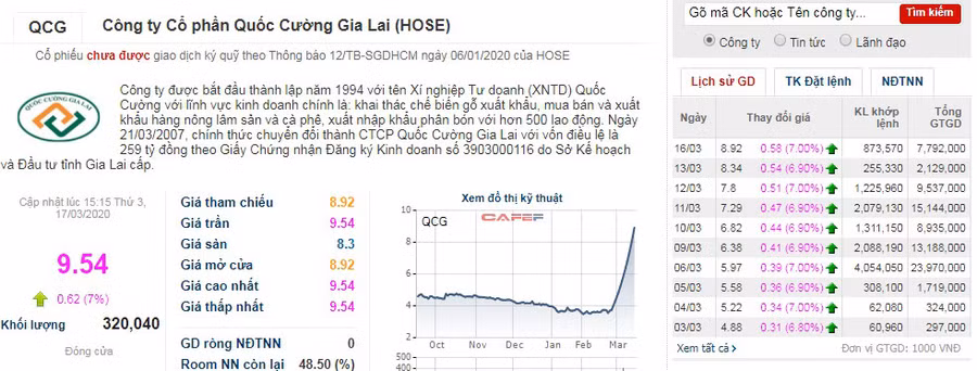 Cổ phiếu QCG liên tục tăng trần thời gian qua mặc cho dịch Covid-19 diễn biến ngày càng phức tạp.