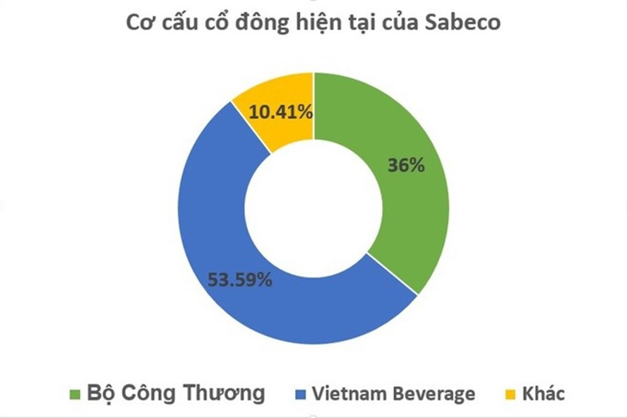 Tỉ phú Thái sở hữu 53,59 cổ phần tại Sabeco thông qua công ty con Vietnam Beverage. Tỉ phú Thái sở hữu 53,59 cổ phần tại Sabeco thông qua công ty con Vietnam Beverage.