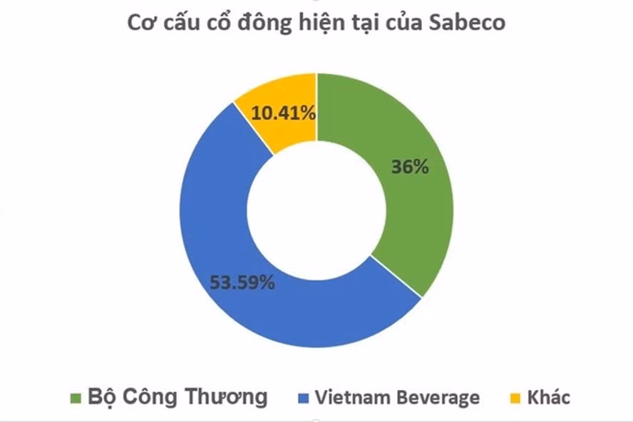 Tỉ phú Thái sở hữu 53,59 cổ phần tại Sabeco thông qua công ty con Vietnam Beverage.