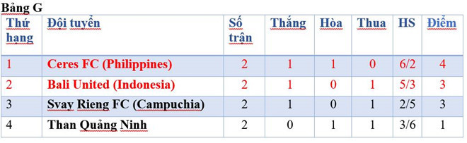 Than Quảng Ninh đang đứng cuối bảng