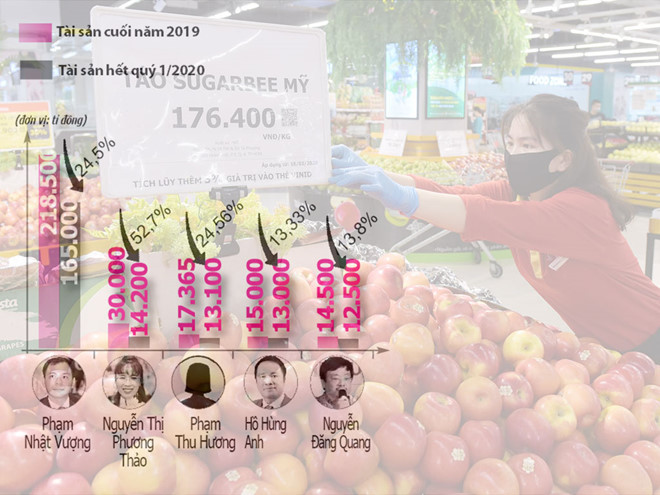 Các doanh nghiệp của tỉ phú USD vẫn nỗ lực xoay xở vượt qua đại dịch Covid-19 - Đồ họa: Hồng Sơn - Ảnh: Ngọc Thắng Các doanh nghiệp của tỉ phú USD vẫn nỗ lực xoay xở vượt qua đại dịch Covid-19 - Đồ họa: Hồng Sơn - Ảnh: Ngọc Thắng