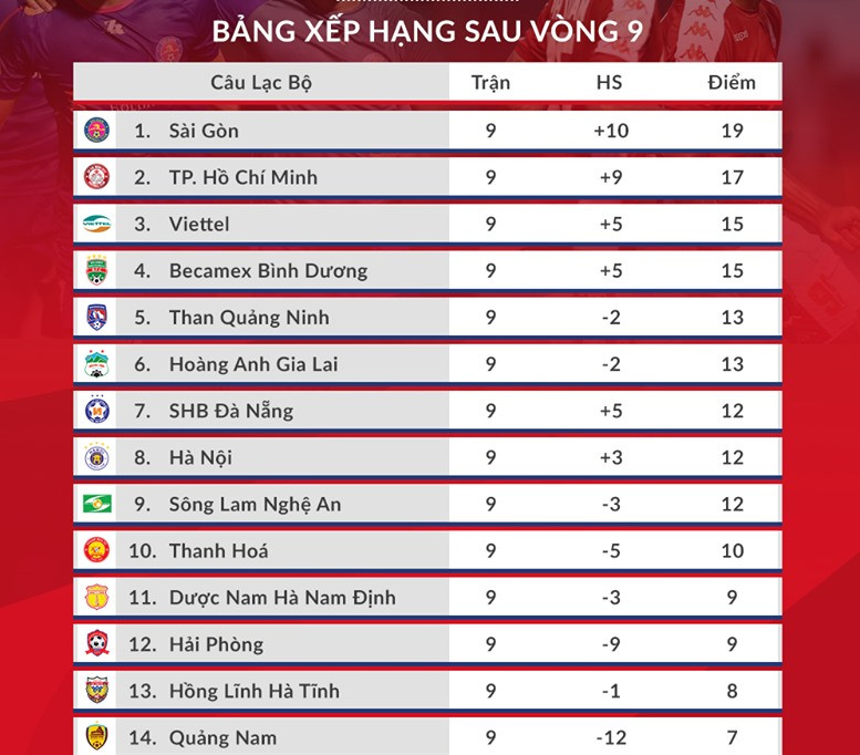 Bảng xếp hạng V.League 2020 sau vòng 9. Ảnh: VPF. BÍCH THÙY