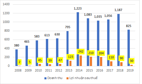 Lợi nhuận của Bóng đèn Điện Quang trồi sụt kể từ khi lên sàn năm 2008 đến nay (tỷ đồng) Lợi nhuận của Bóng đèn Điện Quang trồi sụt kể từ khi lên sàn năm 2008 đến nay (tỷ đồng)