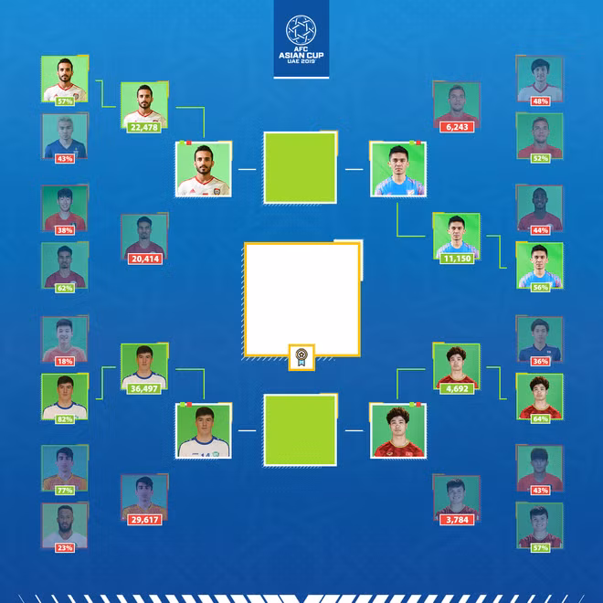 Cuộc bầu chọn Cầu thủ yêu thích nhất Asian Cup 2019 của AFC trên Instagram CHỤP MÀN HÌNH