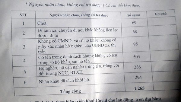 Danh sách các đối tượng khi lập danh sách có sai sót. Ảnh: T.T Danh sách các đối tượng khi lập danh sách có sai sót. Ảnh: T.T