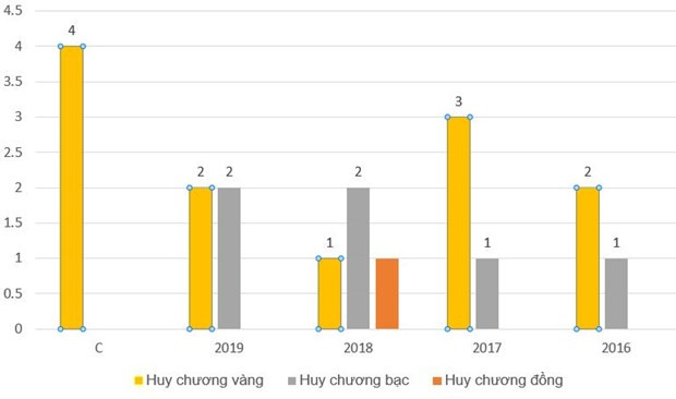 Thành tích thi Olympic Hóa học quốc tế của Việt Nam các năm gần đây. Thành tích thi Olympic Hóa học quốc tế của Việt Nam các năm gần đây.