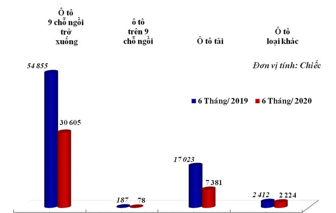 Ô tô nhập khẩu vào Việt Nam trong tháng 6.2020 và 6 tháng đầu năm 2020