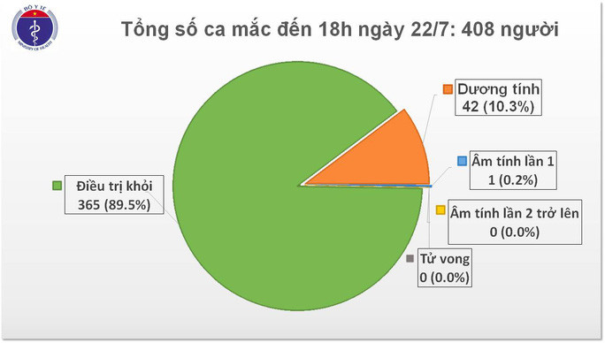  Trong ngày 22-7, Việt Nam ghi nhận thêm 12 ca mắc Covid-19 - Nguồn: Bộ Y tế