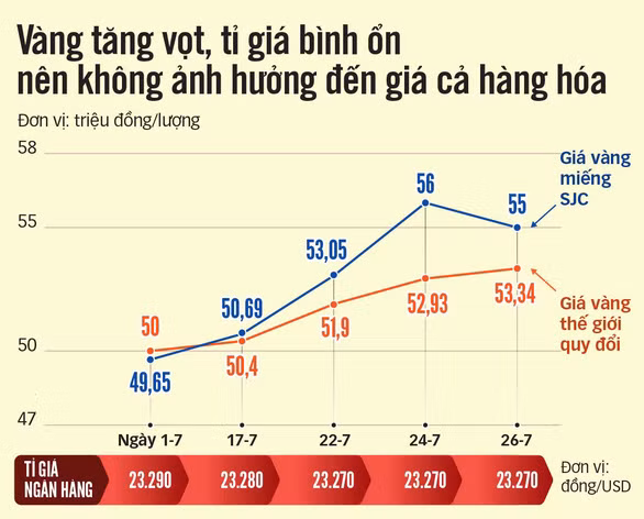 Giá vàng tăng vọt, tỉ giá bình ổn nên không ảnh hưởng đến giá cả hàng hóaNguồn: Công ty SJC, Vietcombank - Dữ liệu: A.HỒNG - Đồ họa: TẤN ĐẠT