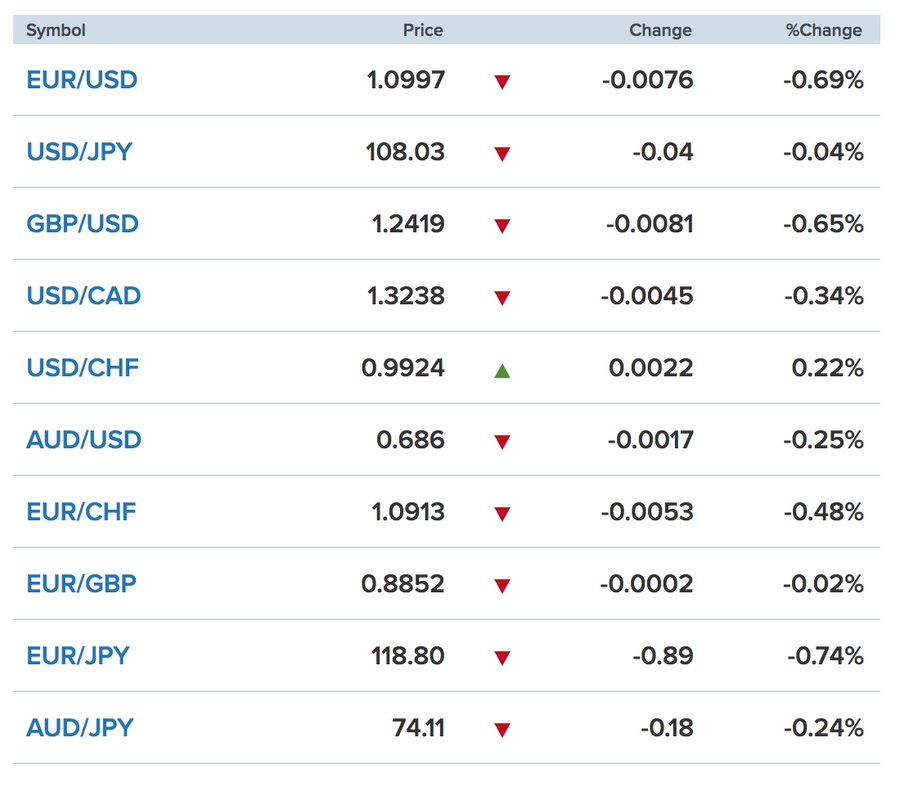 Tỷ giá ngoại tệ các đồng tiền trong rổ tiền tệ thế giới (nguồn CNBC)