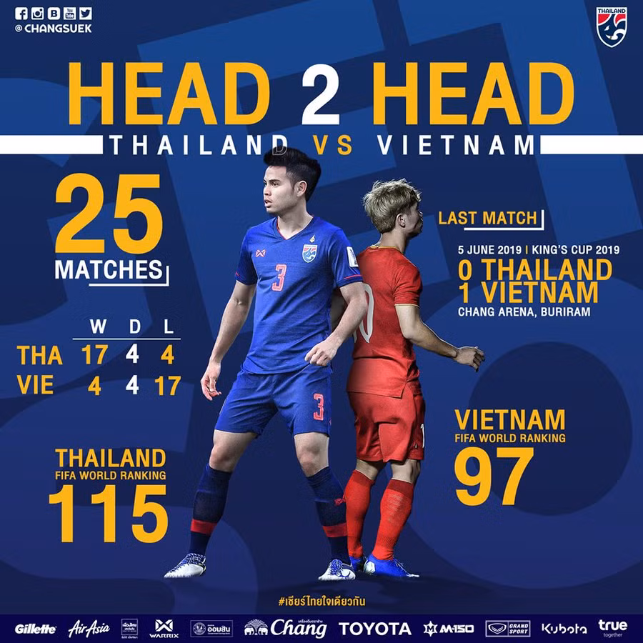  Thống kê đối đầu Thái Lan vs Việt Nam của Liên đoàn bóng đá Thái Lan.