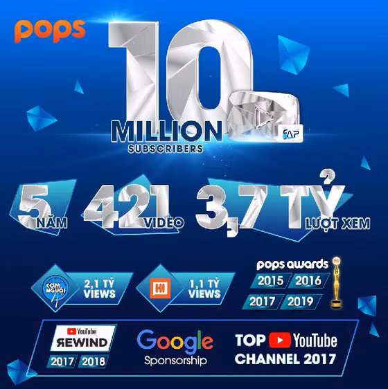  Những con số ấn tượng về kênh YouTube của FAPTV