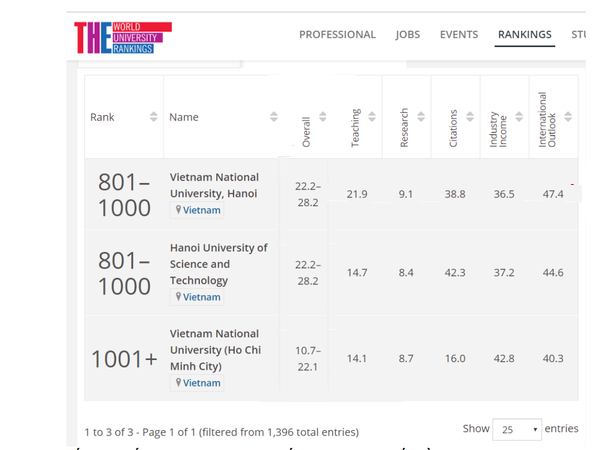 3 trường đại học của Việt Nam lọt vào bảng xếp hạng THE.