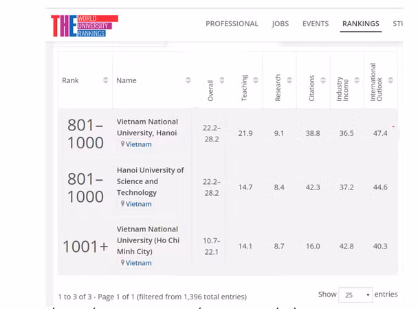  3 trường đại học của Việt Nam lọt vào bảng xếp hạng THE.