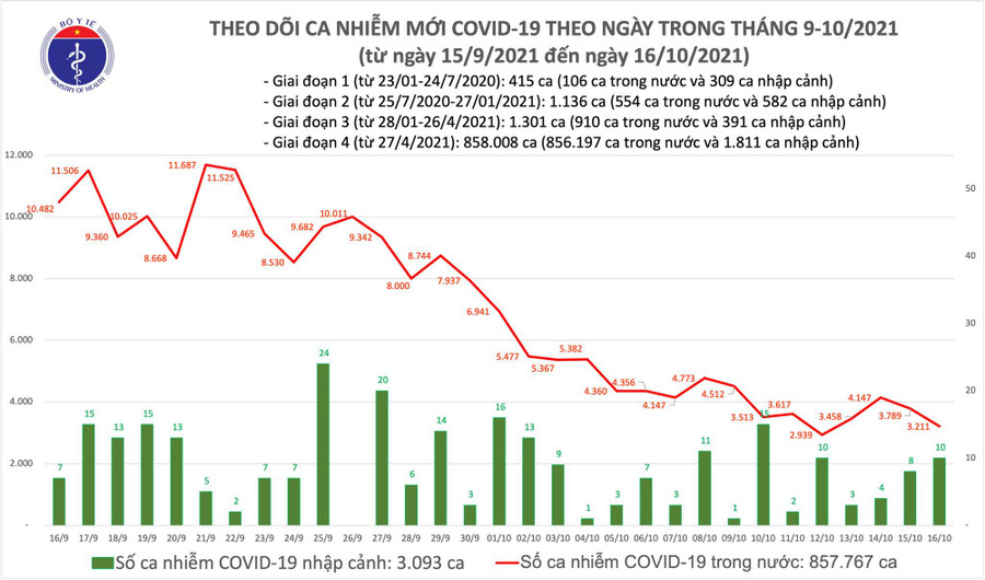 Biểu đồ số ca mắc COVID-19 tại Việt Nam tính đến tối ngày 16/10 Biểu đồ số ca mắc COVID-19 tại Việt Nam tính đến tối ngày 16/10