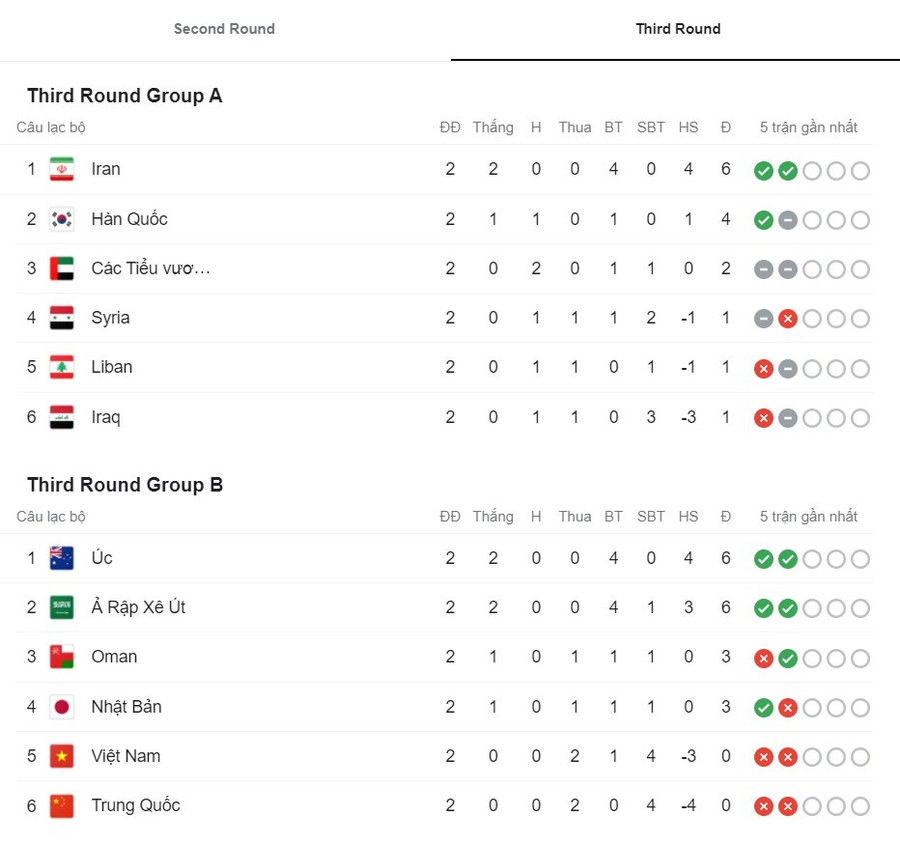 Lịch thi đấu vòng loại World Cup 2022 khu vực Châu Á. Ảnh Hữu Phạm