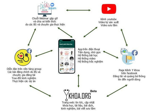 Sơ đồ của Hệ sinh thái y khoa online. Ảnh: Thái Bảo
