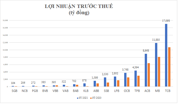 Nhiều kỷ lục lợi nhuận của ngân hàng được xác lập trong 9 tháng đầu năm. (Ảnh: LT)