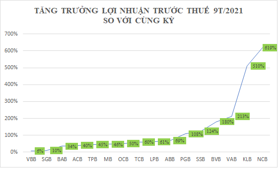 Lợi nhuận của các ngân hàng đều tăng trưởng bằng lần so với cùng kỳ. (Ảnh: LT)