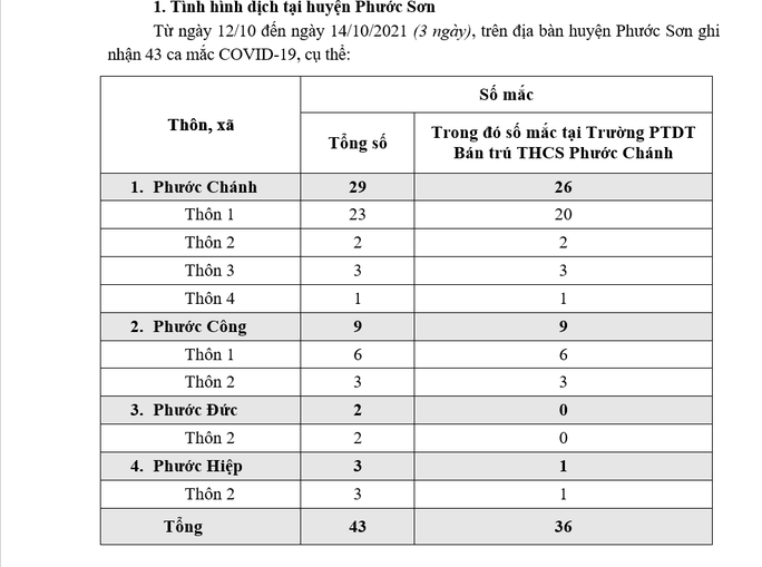 Thống kê về 43 ca Covid-19 tại huyện Phước Sơn Thống kê về 43 ca Covid-19 tại huyện Phước Sơn