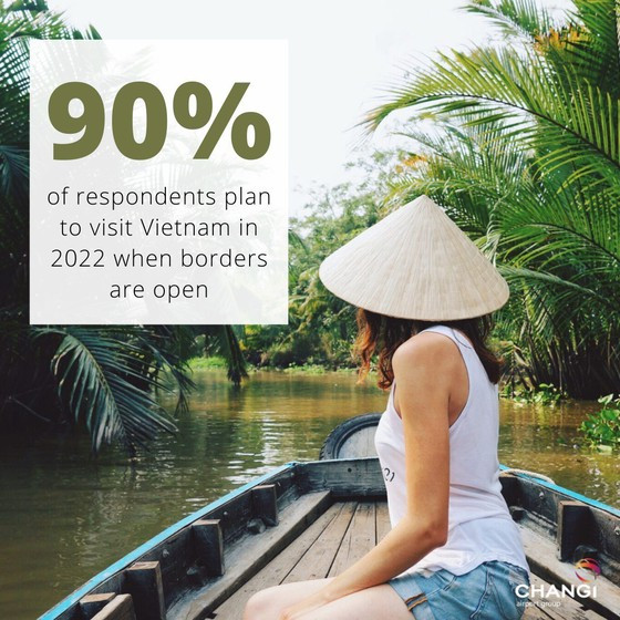 Cứ 5 người Singapore thì 3 người cho biết đã từng đi du lịch Việt Nam (tương đương 60%)