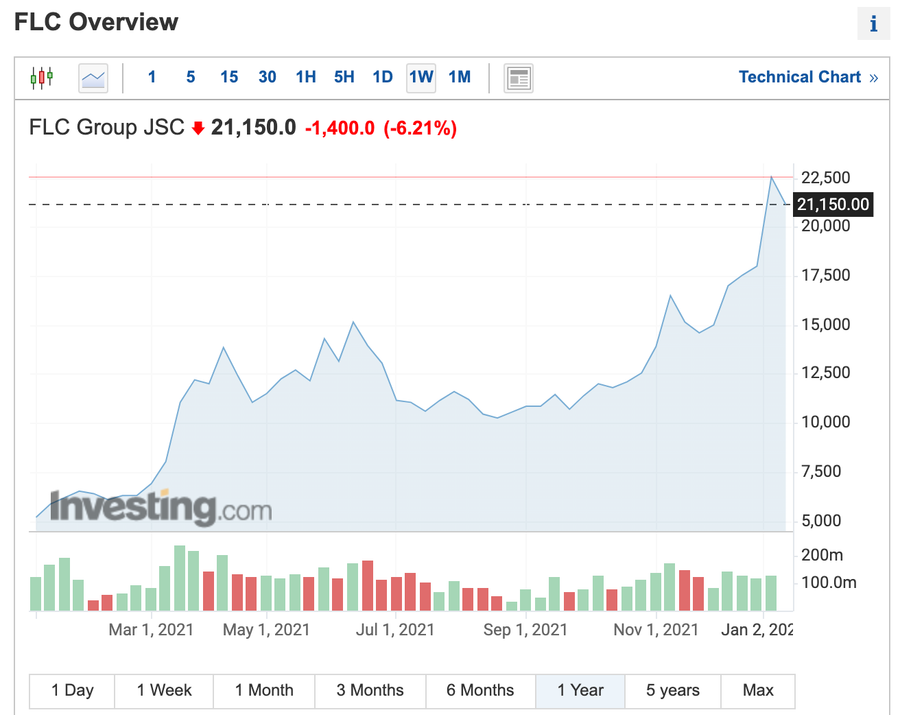Đồ thị giá cổ phiếu FLC trong 1 năm qua. Ảnh chụp màn hình