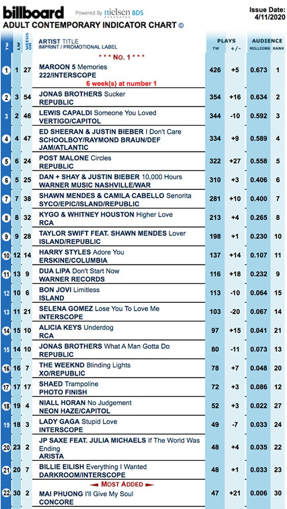 Ca khúc Còn gì để mất liên tục thăng hạng trên BXH Ca khúc Còn gì để mất liên tục thăng hạng trên BXH