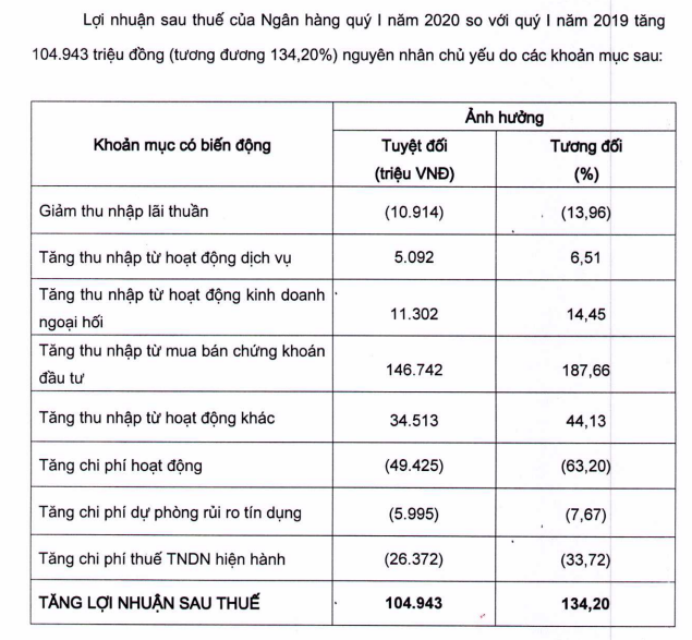 Giải trình lợi nhuận quý I/2020 của Vietbank Giải trình lợi nhuận quý I/2020 của Vietbank