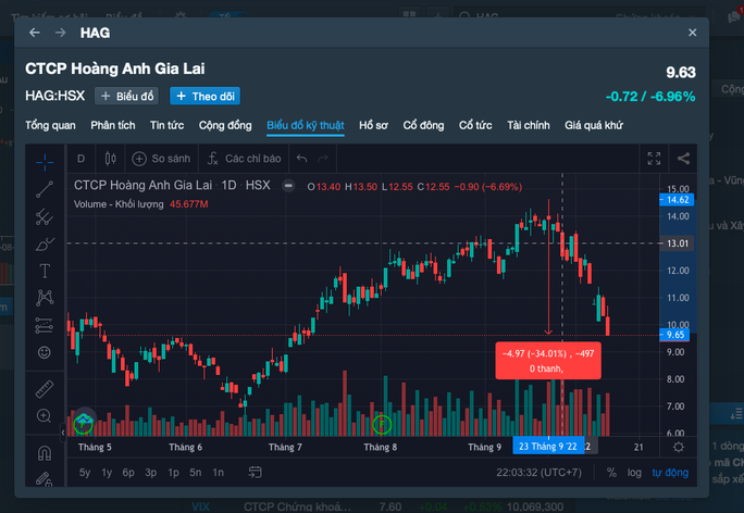 Giá cổ phiếu HAG đã rơi một mạch hơn 30% chỉ trong hơn 2 tuần. Ảnh: Bình An