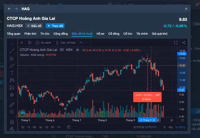 Giá cổ phiếu HAG đã rơi một mạch hơn 30% chỉ trong hơn 2 tuần. Ảnh: Bình An