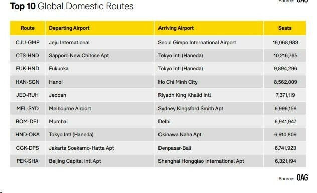 Bảng xếp hạng đường bay nội địa bận rộn nhất thế giới của OAG. Ảnh baogiaothong.vn