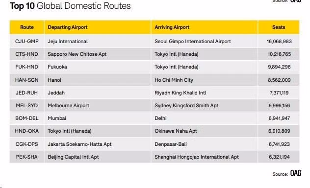 Bảng xếp hạng đường bay nội địa bận rộn nhất thế giới của OAG. Ảnh baogiaothong.vn