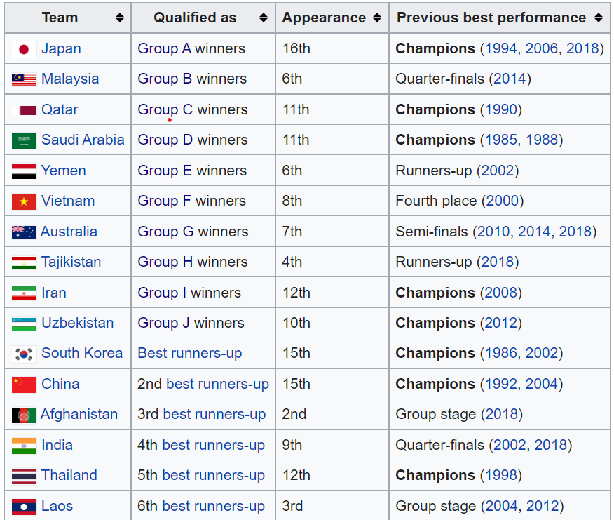 16 đội đến với Vòng chung kết U.17 châu Á 2023