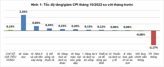 Diễn biến giá tiêu dùng tháng 10-2022 so với tháng trước của một số nhóm hàng chính. Nguồn: Tổng cục Thống kê