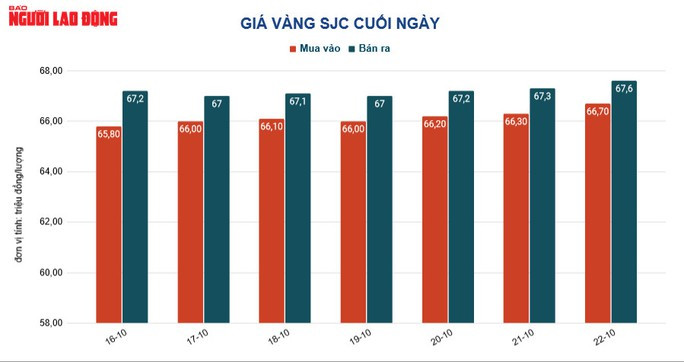 Giá vàng hôm nay đối với vàng SJC đang tiếp tục cao hơn thế giới trên 17 triệu đồng/lượng  Giá vàng hôm nay đối với vàng SJC đang tiếp tục cao hơn thế giới trên 17 triệu đồng/lượng