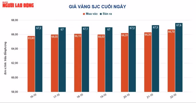  Giá vàng hôm nay đối với vàng SJC đang tiếp tục cao hơn thế giới trên 17 triệu đồng/lượng