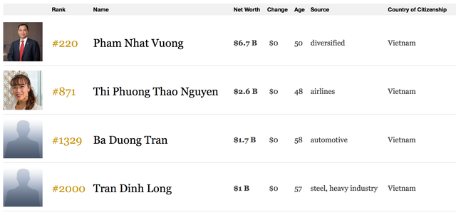 Cập nhật mới nhất của Forbes trong ngày 5/12