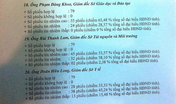 Giám đốc Sở Y tế Đắk Lắk là người có nhiều phiếu tín nhiệm thấp nhất