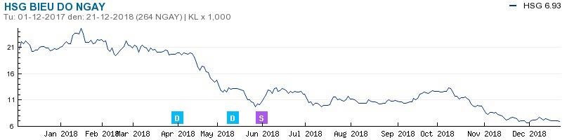 Diễn biến cổ phiếu Tôn Hoa sen từ đầu năm 2018 đến nay. 