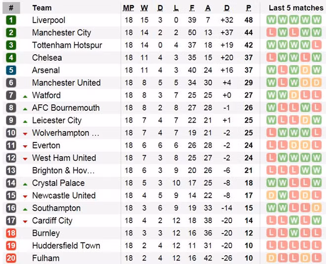  Bảng xếp hạng Premier League sau 18 vòng đấu.