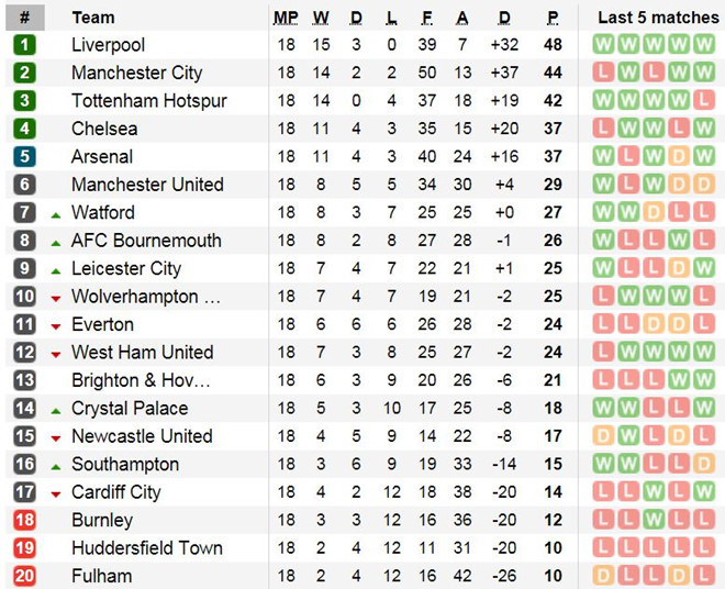  Bảng xếp hạng Premier League sau 18 vòng đấu.