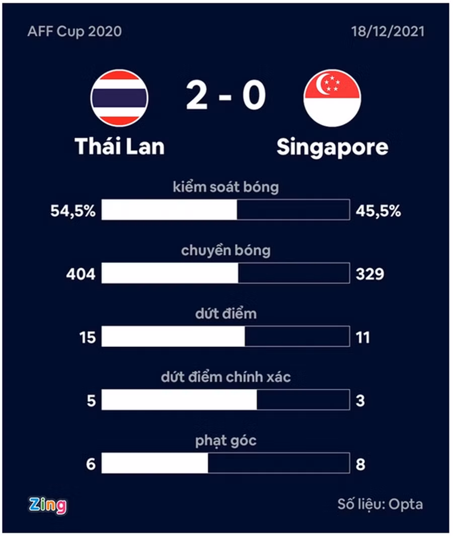  Tuyển Thái Lan giành chiến thắng dù không sử dụng đội hình mạnh nhất. Đồ họa: Minh Phúc.