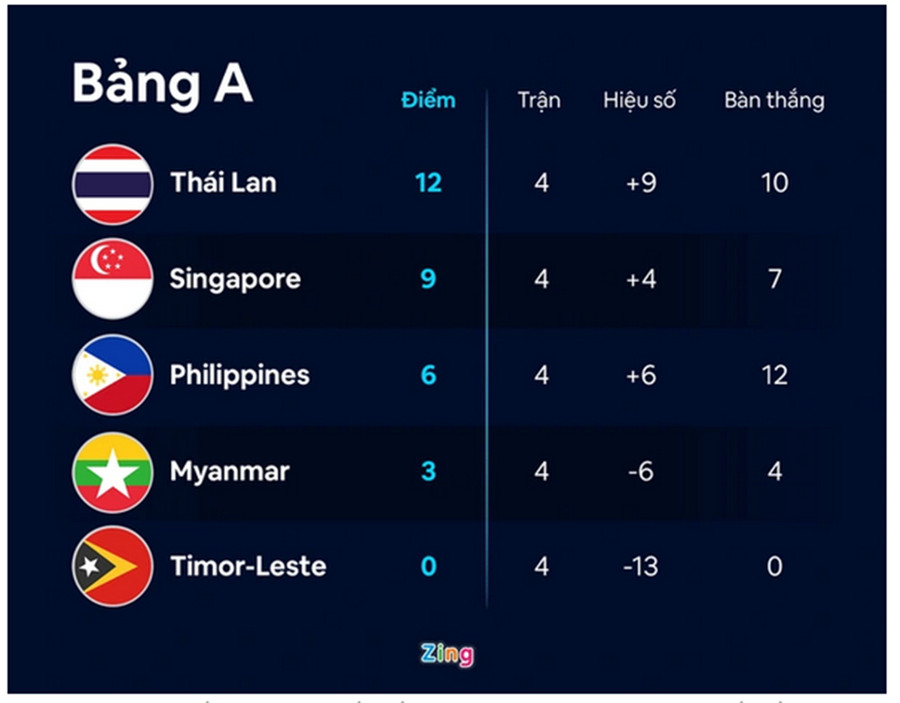 Thái Lan giành ngôi nhất bảng A sau chiến thắng 2-0 trước Singapore ở lượt trận cuối. Đồ họa: Minh Phúc.