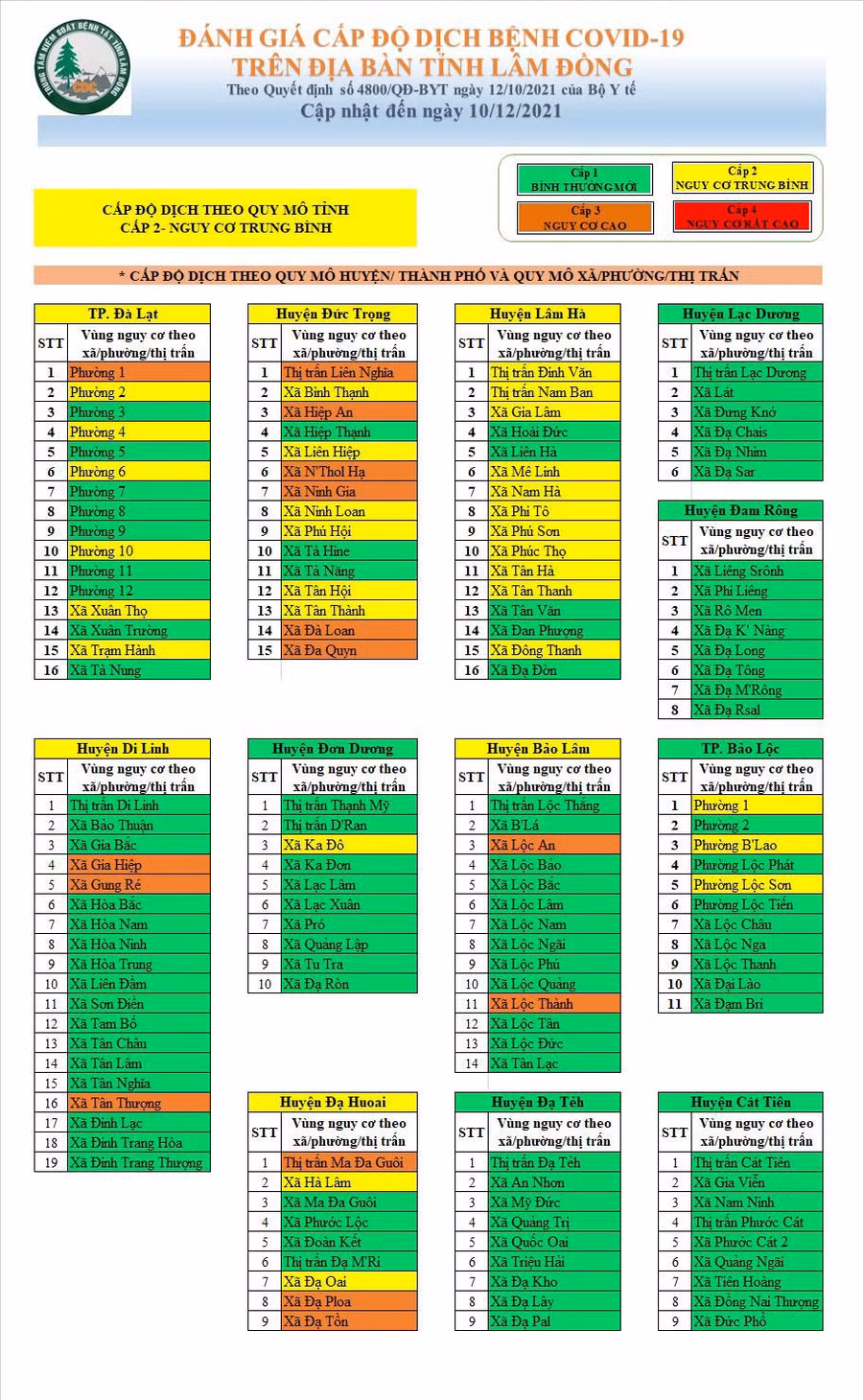 Nhiều địa phương trên địa bàn Lâm Đồng trở lại vùng xanh. Ảnh: Lâm Viên
